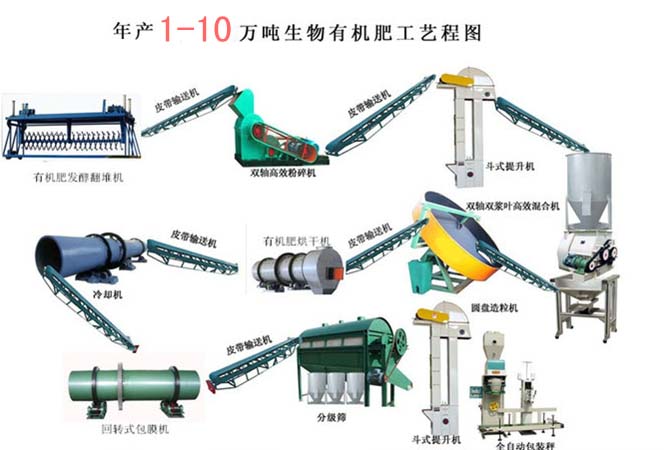 浙江大型猪粪有机肥生产线设备生产流程的八个要点